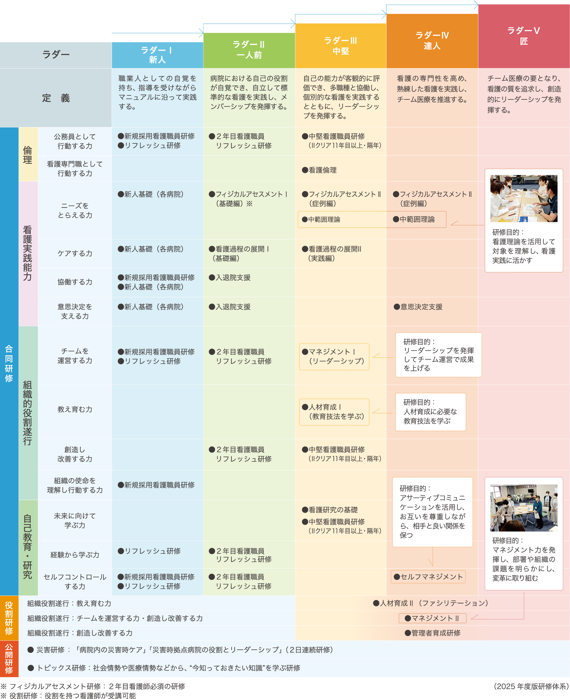 愛媛県立病院看護職員研修合同研修体系